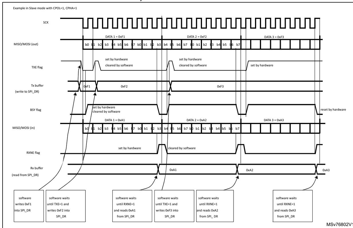 Timing diagram showing SPI signals (SCK, MISO/MOSI (out), TXE flag, Tx buffer, BSY flag, MISO/MOSI (in), RXNE flag, Rx buffer) over time for continuous transfers in Slave mode. The diagram illustrates the sequence of events for three data items (DATA 1 = 0xF1, DATA 2 = 0xF2, DATA 3 = 0xF3) being transmitted and received. The TXE flag is set by hardware and cleared by software. The BSY flag is set by hardware and reset by hardware. The RXNE flag is set by hardware and cleared by software. The Tx buffer and Rx buffer are shown with their respective data items. The software sequence is: write 0xF1 into SPI_DR, wait until TXE=1 and write 0xF2 into SPI_DR, wait until RXNE=1 and read 0xA1 from SPI_DR, wait until TXE=1 and write 0xF3 into SPI_DR, wait until RXNE=1 and read 0xA2 from SPI_DR, wait until RXNE=1 and read 0xA3 from SPI_DR.