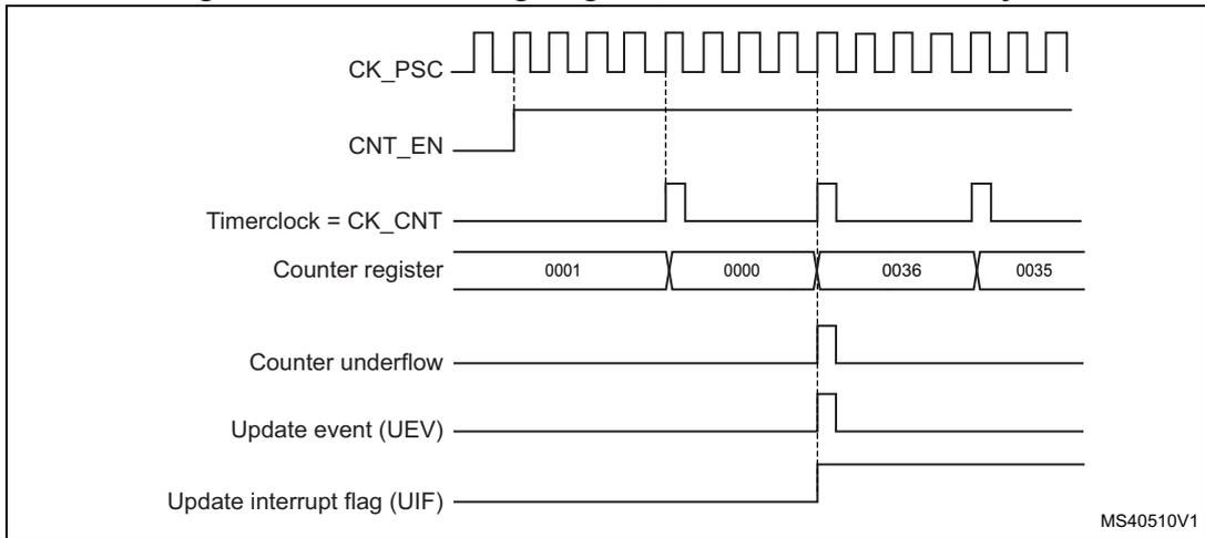 Timing diagram for internal clock divided by 4. It shows CK_PSC, CNT_EN, Timerclock = CK_CNT, Counter register values (0001, 0000, 0036, 0035), Counter underflow, Update event (UEV), and Update interrupt flag (UIF) over time. MS40510V1