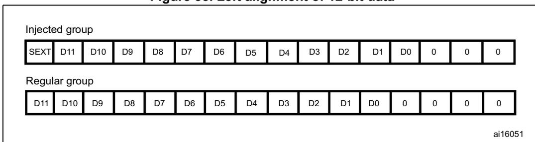 Diagram showing left alignment of 12-bit data for injected and regular groups.