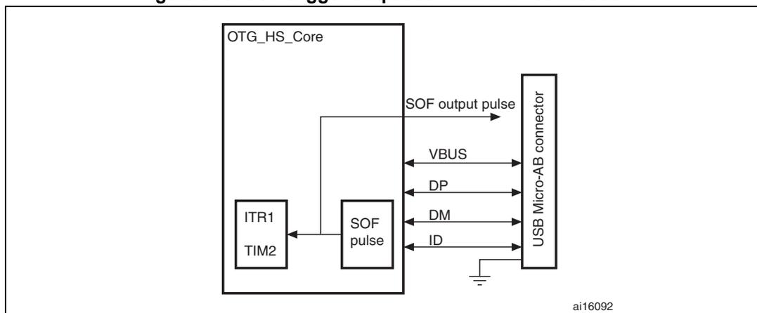 Figure 375: SOF trigger output to TIM2 ITR1 connection block diagram. The OTG_HS_Core contains an ITR1 TIM2 block and an SOF pulse block. The SOF pulse block sends a signal to the ITR1 TIM2 block and an 'SOF output pulse' externally. The core connects to a USB Micro-AB connector via VBUS, DP, DM, and ID lines. The ID line is grounded.
