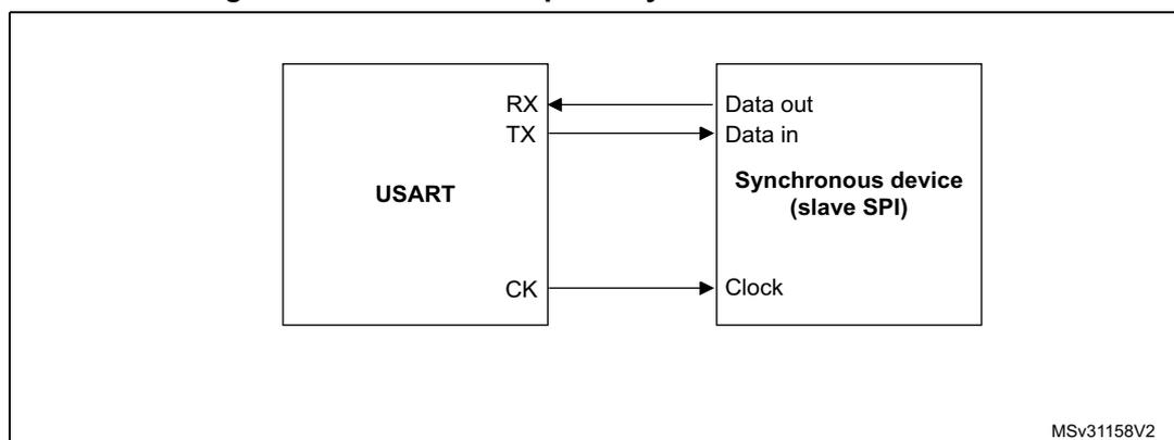 Figure 234: USART example of synchronous transmission. A block diagram showing a USART connected to a Synchronous device (slave SPI). The USART has pins RX, TX, and CK. The RX pin is connected to the Data out pin of the slave. The TX pin is connected to the Data in pin of the slave. The CK pin is connected to the Clock pin of the slave. The slave is labeled 'Synchronous device (slave SPI)'.