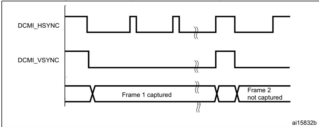 Timing diagram showing DCMI_HSYNC and DCMI_VSYNC signals. DCMI_HSYNC is a periodic signal with several pulses. DCMI_VSYNC is a signal that goes low for a period. Below the signals, a timeline shows 'Frame 1 captured' and 'Frame 2 not captured'. The first frame is captured when its start coincides with a DCMI_VSYNC pulse. The second frame is not captured because its start occurs while the DCMI_VSYNC signal is still low from the previous frame, indicating an overrun condition. The diagram is labeled ai15832b.