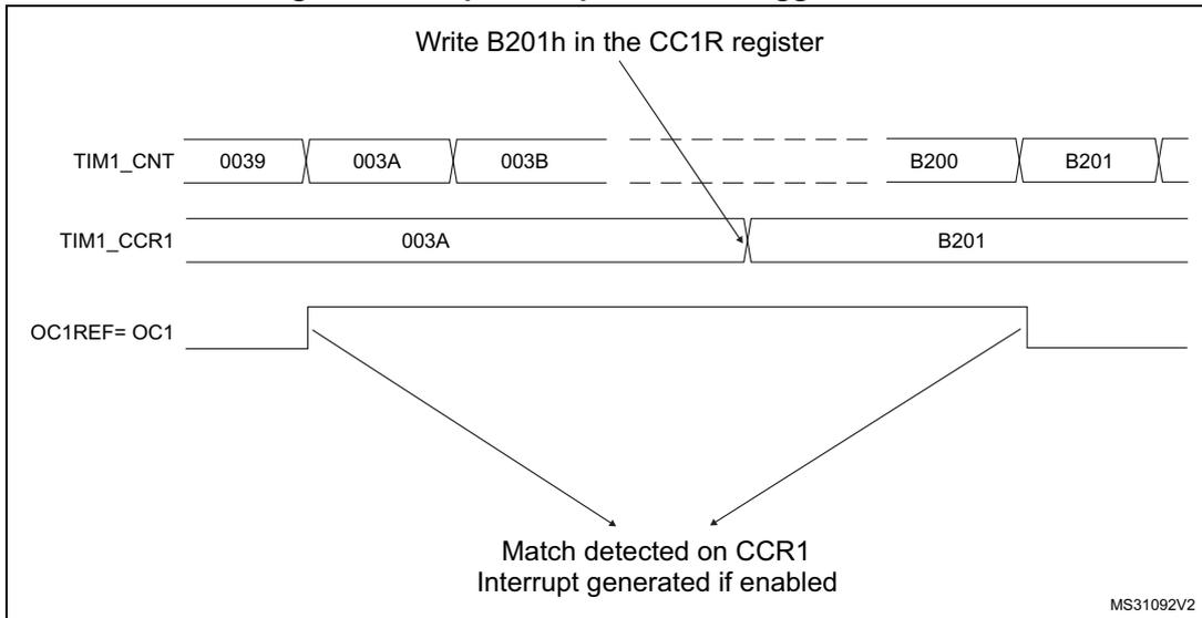 Timing diagram for output compare mode, toggle on OC1. It shows three horizontal timelines: TIM1_CNT (counter), TIM1_CCR1 (capture/compare register), and OC1REF=OC1 (output signal). TIM1_CNT has values 0039, 003A, 003B, B200, B201. TIM1_CCR1 has values 003A and B201. An arrow points from 'Write B201h in the CC1R register' to the B201 value in TIM1_CCR1. The OC1REF signal is high from 0039 to 003A, then low until B200, then high again until B201, then low. Arrows point from the rising and falling edges of OC1REF to the text 'Match detected on CCR1 Interrupt generated if enabled'. The diagram is labeled MS31092V2.