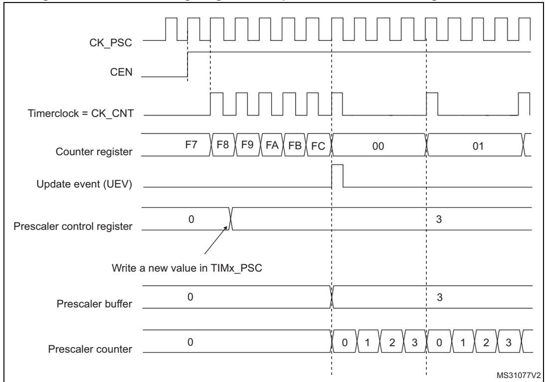 Timing diagram for Figure 67 showing counter behavior with a prescaler division change from 1 to 4. The diagram includes signals for CK_PSC, CEN, Timerclock = CK_CNT, Counter register, Update event (UEV), Prescaler control register, Prescaler buffer, and Prescaler counter. The counter register values are F7, F8, F9, FA, FB, FC, 00, 01. The prescaler control register is changed from 0 to 3. The prescaler buffer updates from 0 to 3. The prescaler counter counts 0, 1, 2, 3, 0, 1, 2, 3.