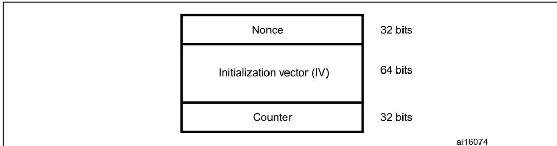 Diagram showing the structure of the Initial counter block. It is a 128-bit block divided into three fields: Nonce (32 bits), Initialization vector (IV) (64 bits), and Counter (32 bits). ai16074 is noted in the bottom right.