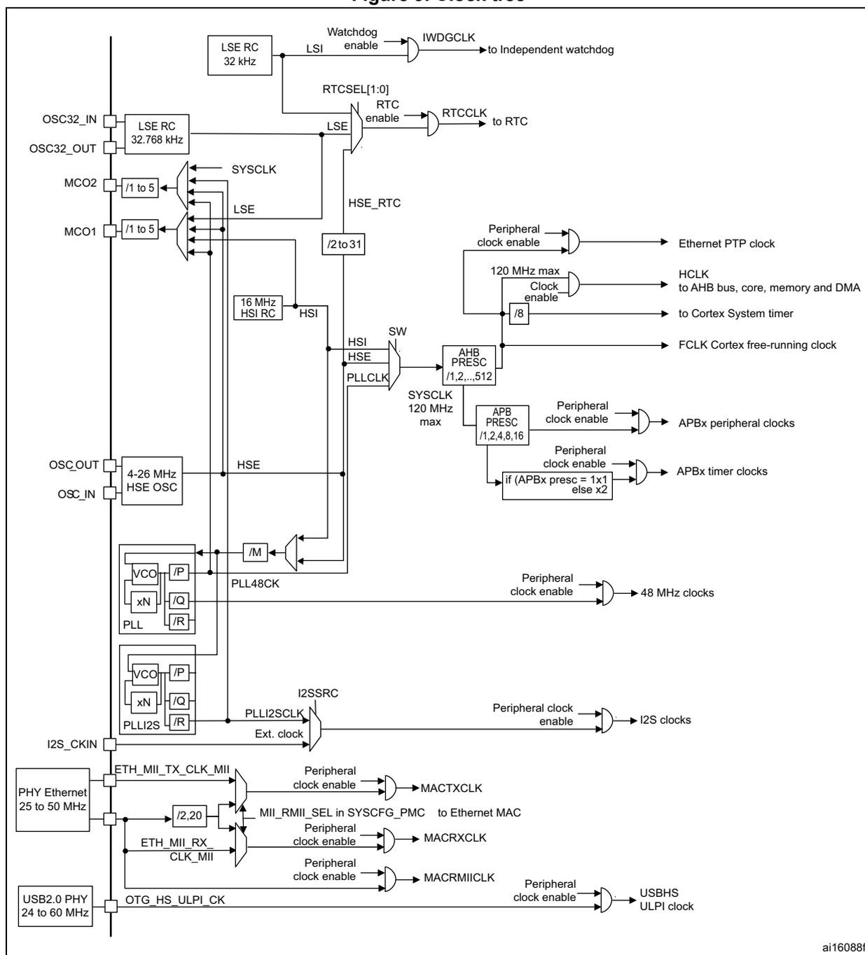 Figure 9. Clock tree diagram showing the internal and external clock sources and their distribution to various peripherals in an STM32 microcontroller.
