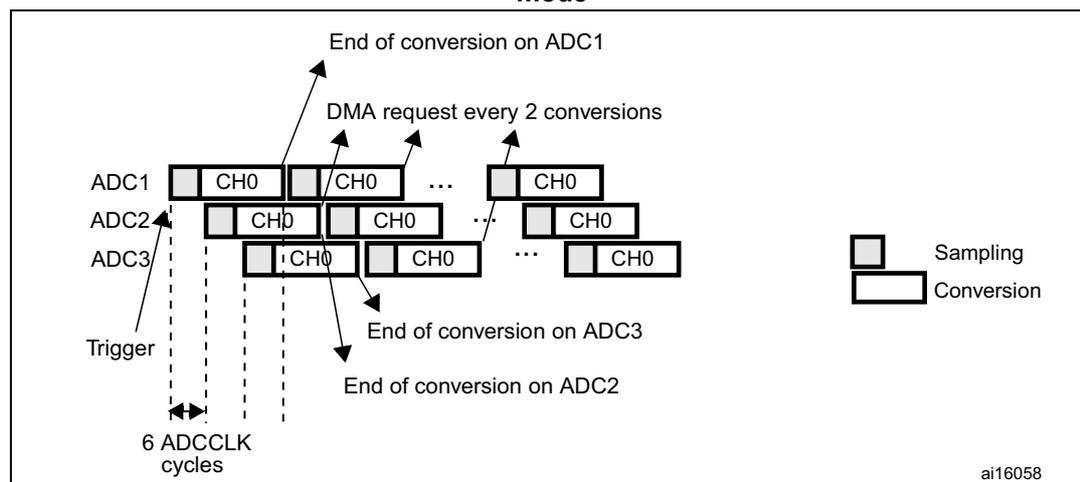 Timing diagram for triple ADC mode in interleaved conversion. It shows three ADCs (ADC1, ADC2, ADC3) each with a sequence of channels (CH0). A 'Trigger' initiates the sequence. The diagram shows the flow of data from the ADCs through a buffer to SRAM. Arrows indicate 'End of conversion on ADC1', 'End of conversion on ADC2', and 'End of conversion on ADC3'. A 'DMA request every 2 conversions' is shown. A legend indicates 'Sampling' (small square) and 'Conversion' (large rectangle). The time between the start of the first conversion and the start of the second is marked as '6 ADCCLK cycles'. The diagram is labeled 'ai16058'.