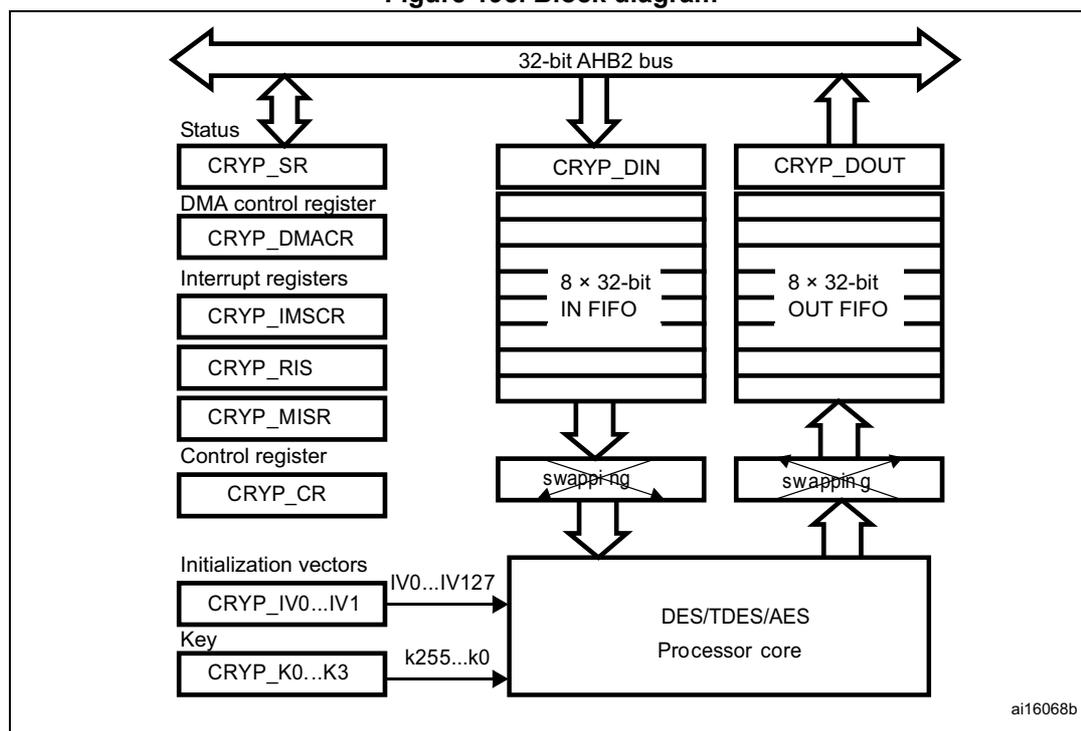 Block diagram of the cryptographic processor (CRYP) showing its internal components and their connections to a 32-bit AHB2 bus.
