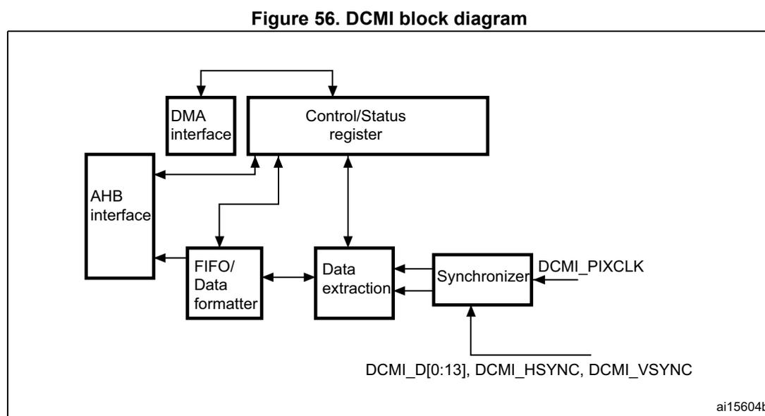 DCMI block diagram showing the internal components and signal flow.