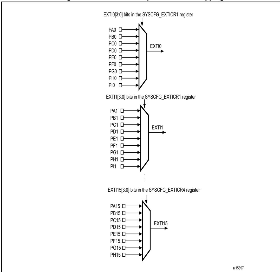 Diagram showing the mapping of GPIOs to external interrupt lines. It includes three sections: EXTI0 (PA0-PI0), EXTI1 (PA1-PI1), and EXTI15 (PA15-PH15). Each section shows a list of GPIOs connected to a multiplexer, which is controlled by bits in the SYSCFG_EXTICR registers and outputs to the corresponding EXTI line.