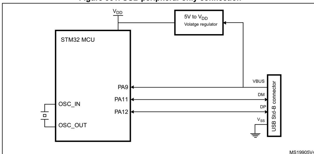 Figure 351. USB peripheral-only connection diagram. An STM32 MCU is connected to a 5V to VDD voltage regulator. The regulator's output is connected to the VDD pin of the MCU and the VBUS pin of a USB Std-B connector. The MCU's PA9 pin is connected to the VBUS pin of the connector. The MCU's PA11 pin is connected to the DM pin of the connector. The MCU's PA12 pin is connected to the DP pin of the connector. The connector's VSS pin is connected to ground. The MCU's OSC_IN pin is connected to a crystal and ground. The MCU's OSC_OUT pin is connected to ground. The diagram is labeled MS19905V4.