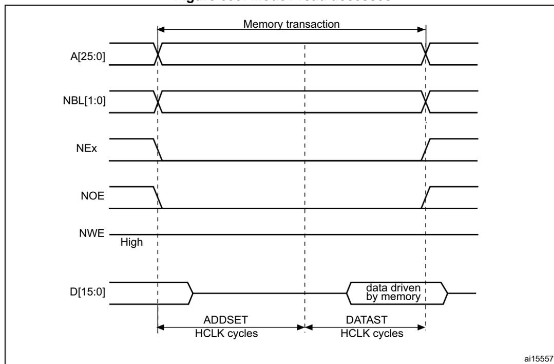 Timing diagram for Mode 1 read accesses showing address, bus cycle, and data signals over time.