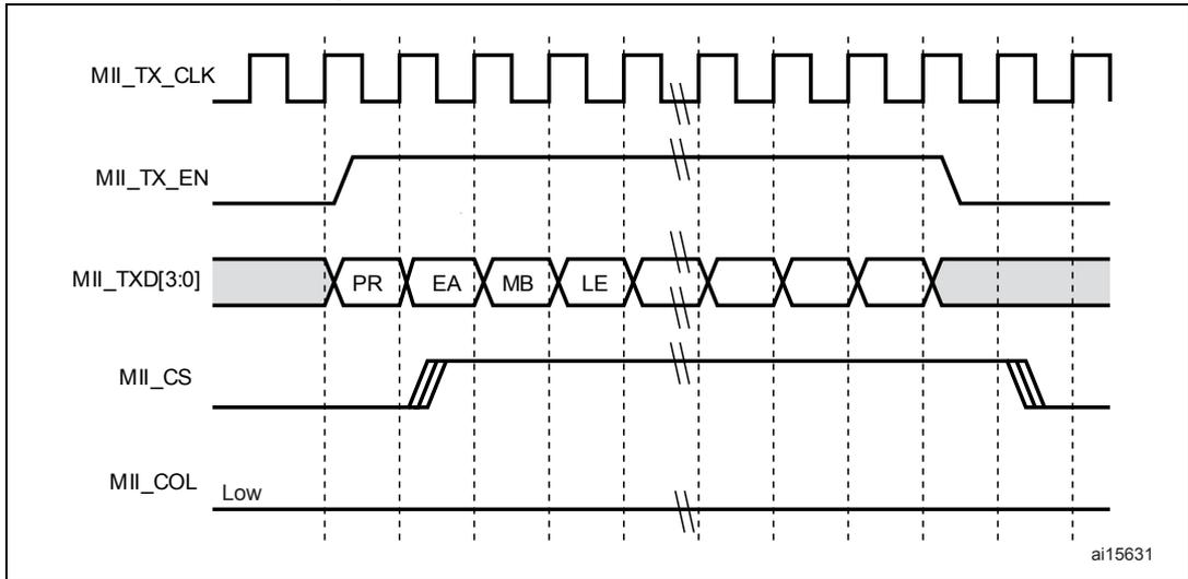 Timing diagram for transmission with no collision showing signals MII_TX_CLK, MII_TX_EN, MII_TXD[3:0], MII_CS, and MII_COL over time.