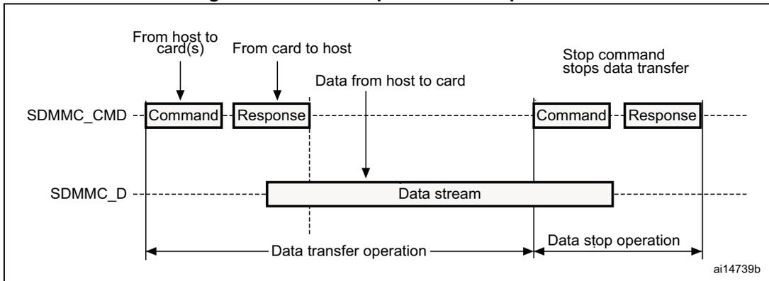 Timing diagram for SDIO sequential write operation. It shows the interaction between a host and a card over SDMMC_CMD and SDMMC_D lines. The sequence starts with a Command from host to card(s), followed by a Response from card to host. Then, a continuous data stream is sent from host to card. The operation ends with a Stop command from host to card, which stops data transfer, followed by a final Response from card to host. Horizontal arrows indicate the duration of 'Data transfer operation' and 'Data stop operation'.