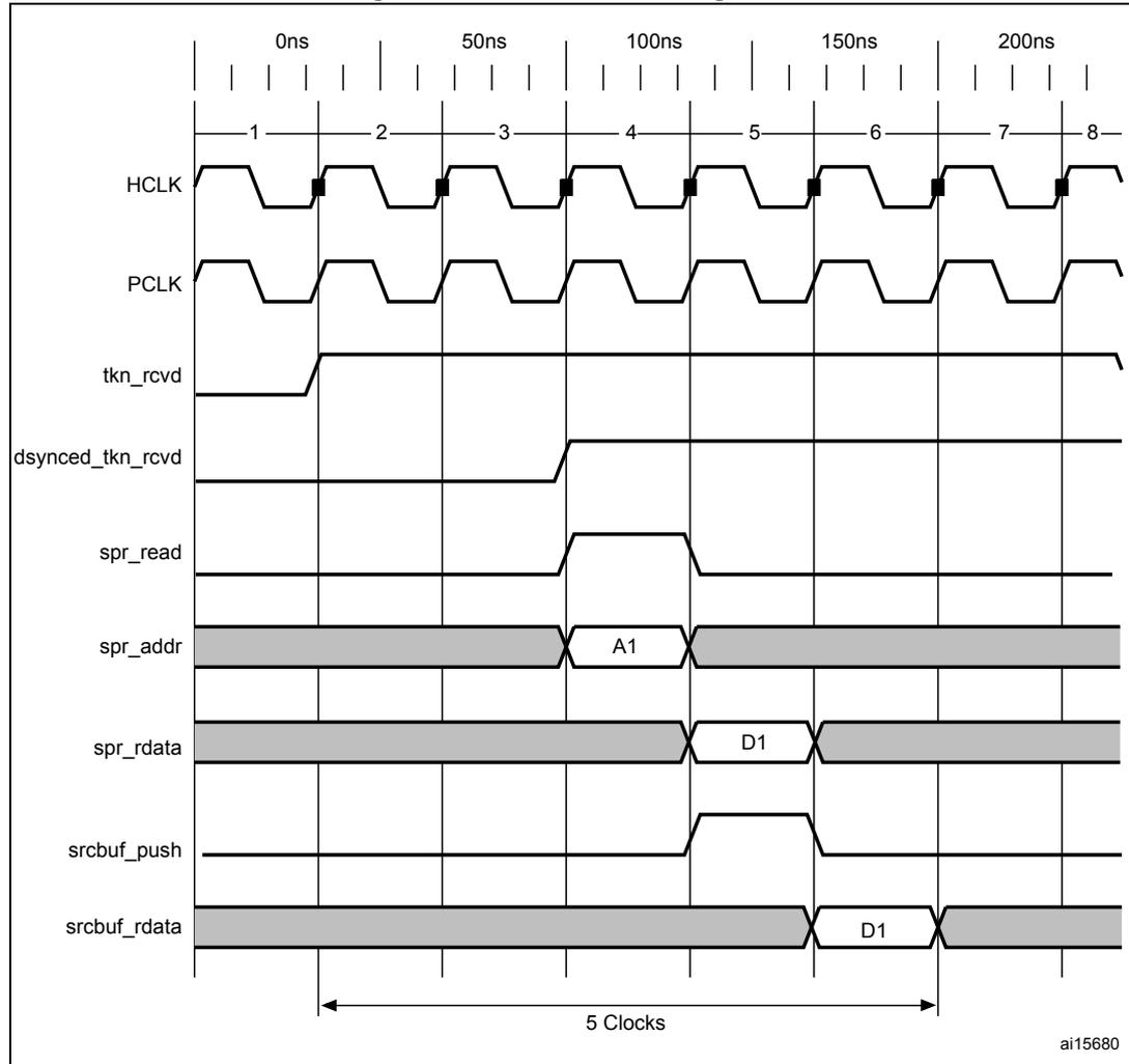 Timing diagram for TRDT max timing case showing signals HCLK, PCLK, tkn_rcvd, dsynced_tkn_rcvd, spr_read, spr_addr, spr_rdata, srcbuf_push, and srcbuf_rdata over a 200ns period. The diagram shows the relationship between the HCLK and PCLK signals, and the timing of various control and data signals. A 5-clock period is highlighted at the bottom.