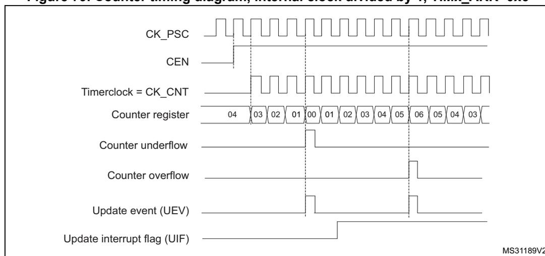 Figure 79: Counter timing diagram, internal clock divided by 1, TIMx_ARR=0x6. The diagram shows the relationship between the prescaler clock (CK_PSC), counter enable (CEN), timer clock (CK_CNT), counter register values, counter underflow/overflow, update event (UEV), and update interrupt flag (UIF).