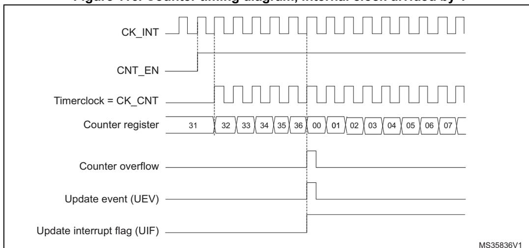 Timing diagram for internal clock divided by 1