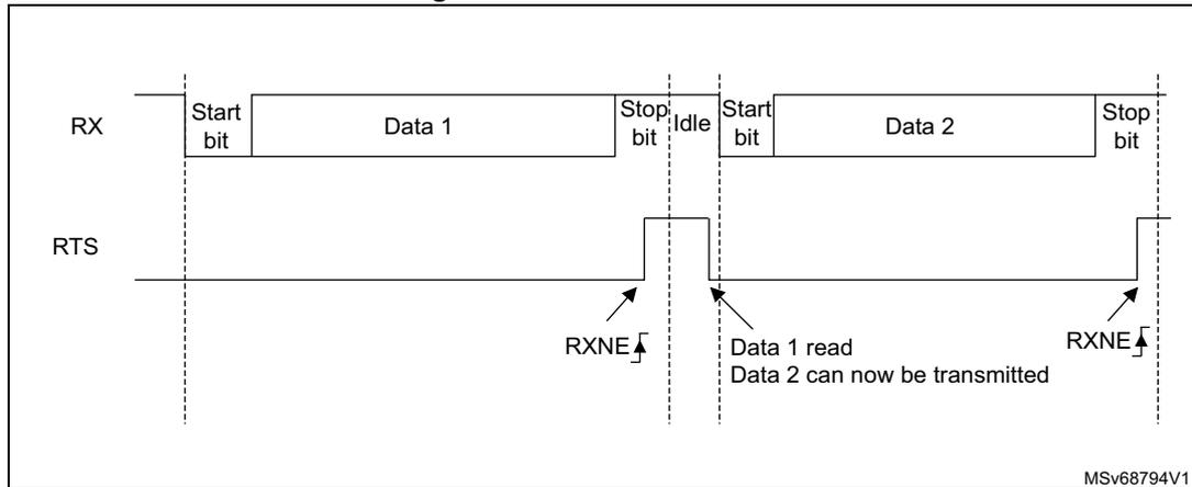 Timing diagram for RTS flow control showing RX and RTS signals over time.