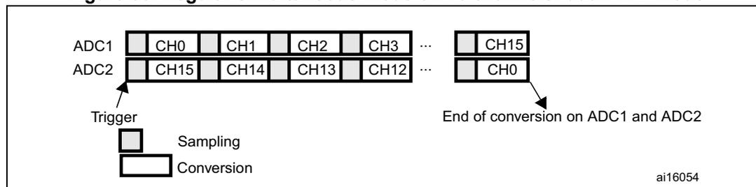 Diagram of Dual ADC mode showing channel sequences for ADC1 and ADC2. ADC1 channels are CH0, CH1, CH2, CH3, ..., CH15. ADC2 channels are CH15, CH14, CH13, CH12, ..., CH0. A 'Trigger' signal starts the process, followed by 'Sampling' and 'Conversion' phases. The 'End of conversion on ADC1 and ADC2' is indicated at the end of the sequence.