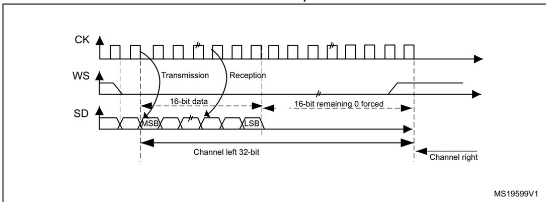Timing diagram for I2S Philips standard showing CK, WS, and SD signals. It illustrates the transmission of 16-bit data (MSB to LSB) and the reception of 16-bit remaining 0 forced data, extending to a 32-bit channel frame. MS19599V1