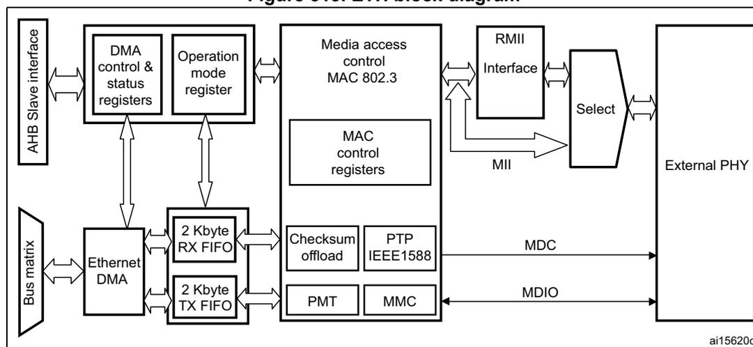 Figure 313. ETH block diagram. This block diagram illustrates the internal architecture of the Ethernet peripheral. On the left, an 'AHB Slave interface' connects to a 'Bus matrix'. The 'Bus matrix' is connected to an 'Ethernet DMA' block. The 'Ethernet DMA' is connected to two FIFOs: a '2 Kbyte RX FIFO' and a '2 Kbyte TX FIFO'. These FIFOs are connected to a 'Media access control MAC 802.3' block. Above the MAC 802.3 block are 'DMA control & status registers' and an 'Operation mode register', which are also connected to the 'Bus matrix'. The 'Media access control MAC 802.3' block contains 'MAC control registers', 'Checksum offload', 'PTP IEEE1588', 'PMT', and 'MMC' sub-blocks. To the right of the MAC 802.3 block, there is an 'RMII Interface' and an 'MII' interface, both connected to a 'Select' block. The 'Select' block is connected to an 'External PHY'. The 'External PHY' is also connected to the 'MDC' and 'MDIO' lines, which originate from the 'PTP IEEE1588' and 'PMT' blocks respectively. The diagram is labeled 'ai15620c' in the bottom right corner.