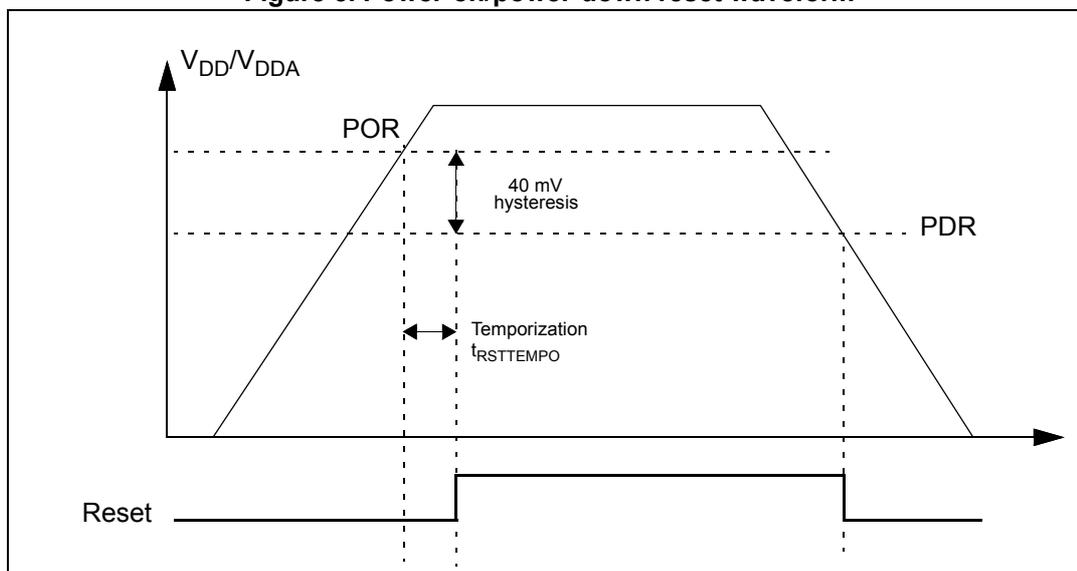 Figure 5. Power-on/power-down reset waveform. The graph shows the relationship between VDD/VDDA voltage and the Reset signal over time. The top part shows a voltage ramp up to a peak and then down. The bottom part shows the Reset signal going high when VDD/VDDA drops below the PDR threshold and returning low when it rises above the POR threshold. The POR threshold is higher than the PDR threshold by 40 mV. The time delay between the voltage crossing the POR threshold and the Reset signal going low is labeled t_RSTTEMPO.