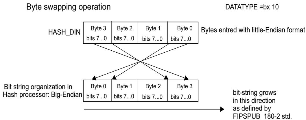 Diagram B: Byte swapping operation. It shows a byte string being swapped from little-endian format to big-endian format. The input (HASH_DIN) has Byte 3, Byte 2, Byte 1, Byte 0 (each bits 7...0). The output (bit string organization in Hash processor: Big-Endian) has Byte 0, Byte 1, Byte 2, Byte 3 (each bits 7...0). Arrows show the mapping from input bytes to output bytes. A note states the bit-string grows in the direction defined by FIPS PUB 180-2 std.
