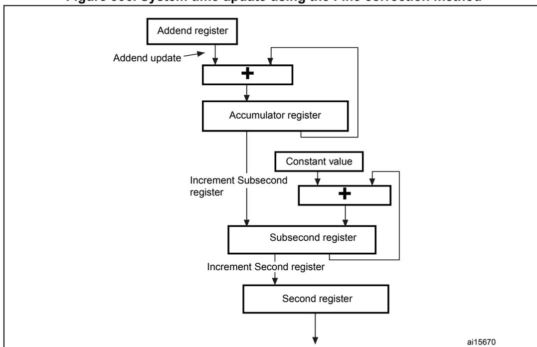 Figure 336: System time update using the Fine correction method. The diagram shows a hierarchical time update logic. At the top, an 'Addend register' receives an 'Addend update' and its output is added to the 'Accumulator register' via an adder (+). The 'Accumulator register' output is passed to a second adder (+) along with a 'Constant value'. The output of this second adder is stored in the 'Subsecond register'. The 'Subsecond register' output is passed to a third adder (+) along with an 'Increment Subsecond register' signal. The output of this third adder is stored in the 'Second register'. The 'Second register' output is also passed back to the 'Subsecond register' via a feedback path. The diagram is labeled 'ai15670' in the bottom right corner.
