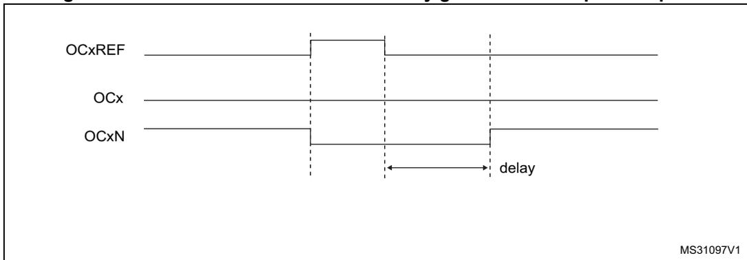 Timing diagram showing dead-time waveforms where the delay is greater than the positive pulse width. It includes signals OCxREF, OCx, and OCxN with a 'delay' label indicating the dead-time interval.