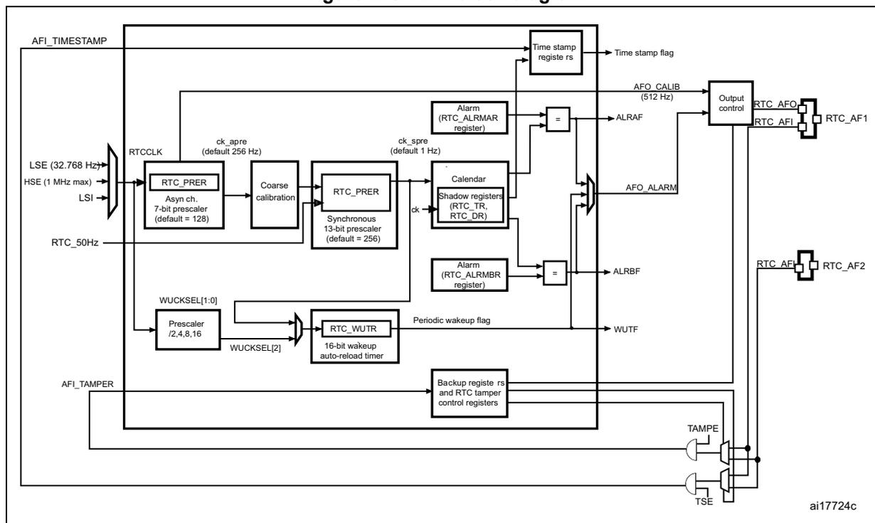 Figure 215. RTC block diagram. This block diagram illustrates the internal architecture of the Real-Time Clock (RTC). It shows the clock source selection (LSE, HSE, LSI) feeding into the RTCCLK input. The RTCCLK signal passes through a 7-bit asynchronous prescaler (RTC_PRER) and a 13-bit synchronous prescaler (also labeled RTC_PRER) to generate a 1 Hz clock (ck_spre). This clock is used by the Calendar block, which includes Shadow registers (RTC_TR, RTC_DR). The Calendar block is connected to two Alarm registers (RTC_ALRMAR, RTC_ALMBR) and a Tamper/Watchdog register (RTC_WUTR). The RTC_WUTR block includes a 16-bit wakeup auto-reload timer. The Calendar block also outputs the AFO_ALARM signal. The AFO_ALARM signal is connected to the Output control block, which generates the AFO_CALIB (512 Hz) and RTC_AF1 signals. The RTC_AF1 signal is connected to the RTC_AF1 pin. The RTC_AF2 signal is connected to the RTC_AF2 pin. The Backup register rs and RTC tamper control registers are also shown. The AFI_TIMESTAMP and AFI_TAMPER inputs are connected to the RTC block. The RTC block also outputs the Time stamp flag, ALRAF, ALRBF, and WUTF signals. The diagram is labeled ai17724c.