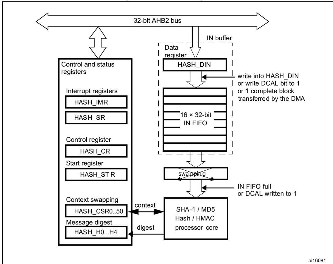 Block diagram of the Hash processor (HASH) showing its internal components and connections to a 32-bit AHB2 bus.