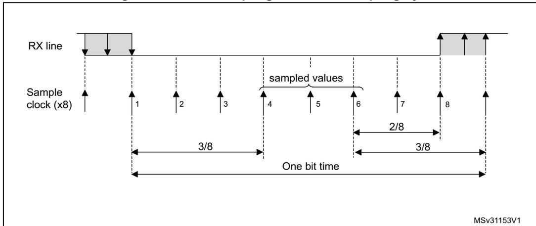 Timing diagram showing data sampling on the RX line with a sample clock (x8). It illustrates one bit time divided into 8 samples, with 'sampled values' taken at samples 4, 5, and 6. Time intervals of 3/8 and 2/8 are marked.
