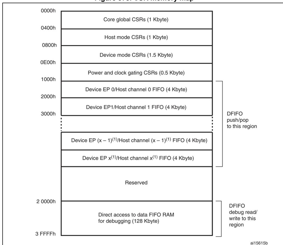 Figure 378. CSR memory map diagram showing the layout of Control and Status Registers (CSRs) and FIFOs. The memory map starts at 0000h and ends at 3 FFFFh. It includes sections for Core global CSRs (1 Kbyte), Host mode CSRs (1 Kbyte), Device mode CSRs (1.5 Kbyte), Power and clock gating CSRs (0.5 Kbyte), Device EP 0/Host channel 0 FIFO (4 Kbyte), Device EP1/Host channel 1 FIFO (4 Kbyte), a gap, Device EP (x - 1)^(1)/Host channel (x - 1)^(1) FIFO (4 Kbyte), Device EP x^(1)/Host channel x^(1) FIFO (4 Kbyte), a Reserved section, and Direct access to data FIFO RAM for debugging (128 Kbyte). Annotations on the right indicate 'DFIFO push/pop to this region' for the first two FIFOs and 'DFIFO debug read/write to this region' for the data FIFO RAM.
