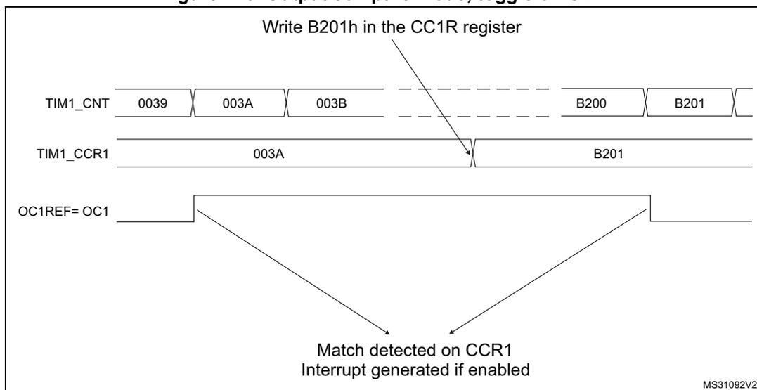Timing diagram for Output compare mode, toggle on OC1. The diagram shows three horizontal timelines: TIM1_CNT, TIM1_CCR1, and OC1REF=OC1. TIM1_CNT starts at 0039, increments through 003A, 003B, and reaches B200, B201. TIM1_CCR1 is initially 003A and is updated to B201 by writing B201h in the CC1R register. OC1REF=OC1 is a signal that toggles state at the match points (003A and B201). Arrows from the match points on the TIM1_CNT line point to the OC1REF=OC1 line, indicating the toggle events. Text at the bottom indicates 'Match detected on CCR1' and 'Interrupt generated if enabled'. The diagram is labeled MS31092V2.