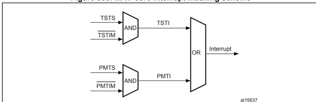 Block diagram of the MAC core interrupt masking scheme. It shows two AND gates and one OR gate. The top AND gate takes TSTS and TSTIM as inputs and outputs TSTI. The bottom AND gate takes PMTS and PMTIM as inputs and outputs PMTI. Both TSTI and PMTI are inputs to the OR gate, which outputs the final Interrupt signal.