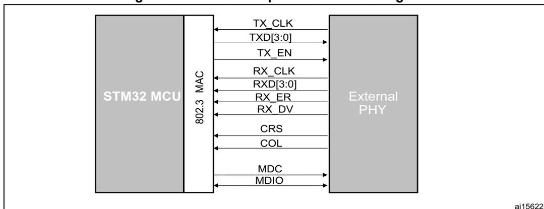 Block diagram showing the connection between an STM32 MCU (containing the 802.3 MAC) and an External PHY. The signals shown are: TX_CLK (MAC to PHY), TXD[3:0] (MAC to PHY), TX_EN (MAC to PHY), RX_CLK (PHY to MAC), RXD[3:0] (PHY to MAC), RX_ER (PHY to MAC), RX_DV (PHY to MAC), CRS (PHY to MAC), COL (PHY to MAC), MDC (MAC to PHY), and MDIO (bidirectional between MAC and PHY).