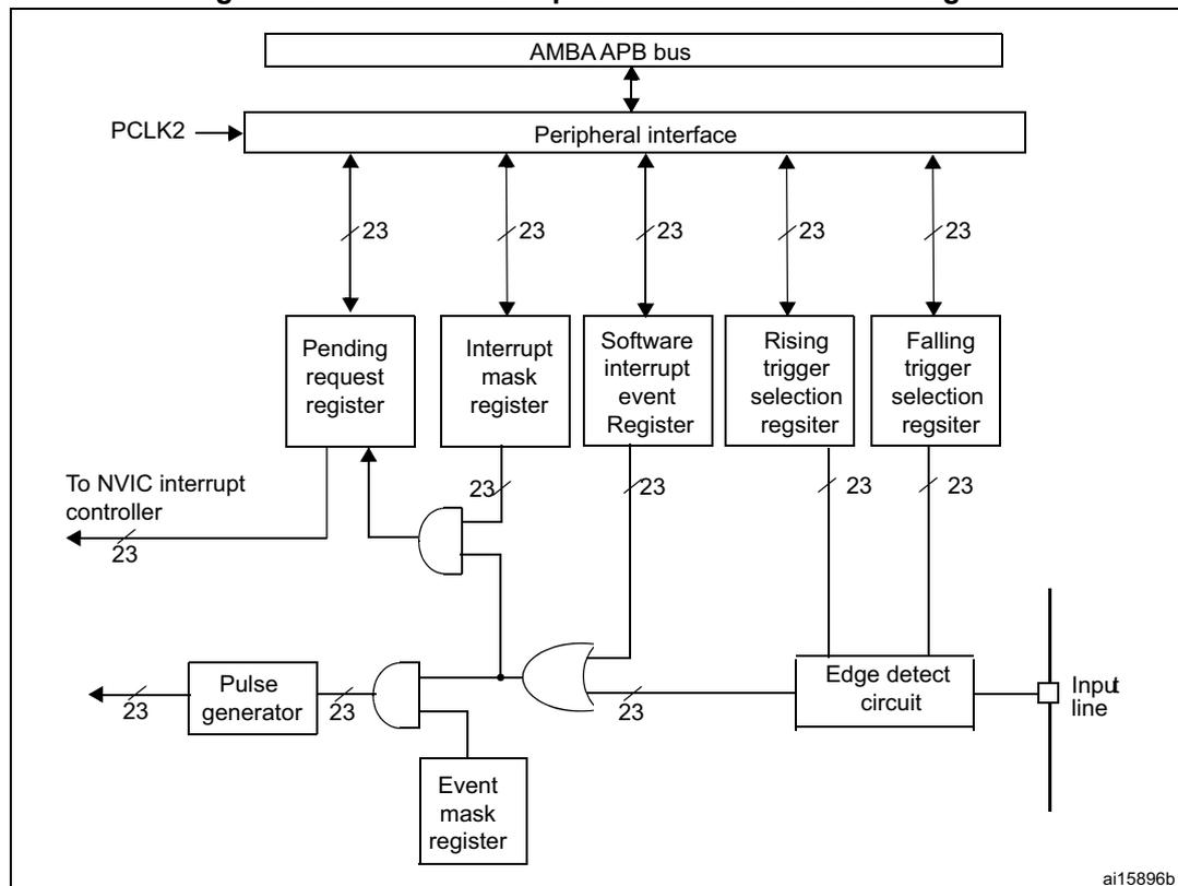 Figure 19. External interrupt/event controller block diagram. The diagram shows the internal architecture of the EXTI controller. At the top, an AMBA APB bus is connected to a Peripheral interface. The Peripheral interface is also connected to PCLK2 and has five 23-bit wide interfaces to the following registers: Pending request register, Interrupt mask register, Software interrupt event Register, Rising trigger selection register, and Falling trigger selection register. The Pending request register is connected to the NVIC interrupt controller. The Interrupt mask register, Software interrupt event Register, Rising trigger selection register, and Falling trigger selection register are connected to an Edge detect circuit. The Edge detect circuit is connected to an Input line. The Software interrupt event Register is also connected to a Pulse generator. The Pulse generator is connected to an Event mask register. The Event mask register is connected to the Edge detect circuit. The Edge detect circuit is connected to the Pending request register. The diagram is labeled ai15896b.
