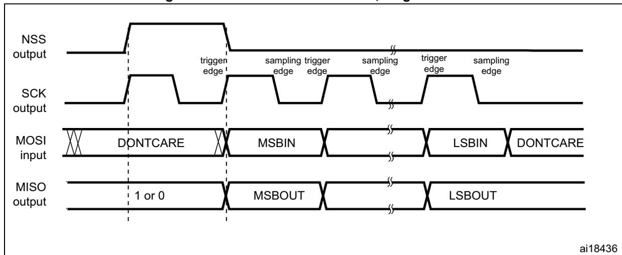 Figure 253: TI mode - master mode, single transfer timing diagram showing NSS output, SCK output, MOSI input, and MISO output waveforms.