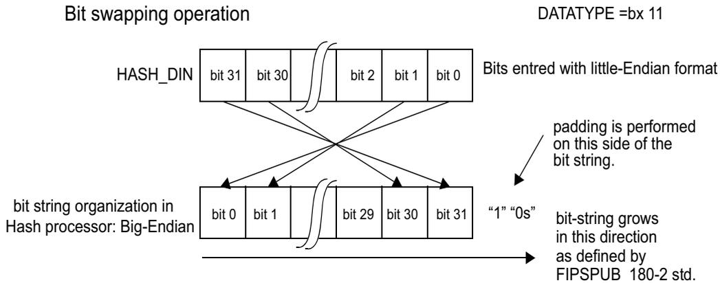 Diagram A: Bit swapping operation. It shows a bit string being swapped from little-endian format to big-endian format. The input (HASH_DIN) has bits 31, 30, ..., 2, 1, 0. The output (bit string organization in Hash processor: Big-Endian) has bits 0, 1, ..., 29, 30, 31. Arrows show the mapping from input bits to output bits. A note indicates padding with '1' and '0's is performed on the left side of the bit string. Another note states the bit-string grows in the direction defined by FIPS PUB 180-2 std.