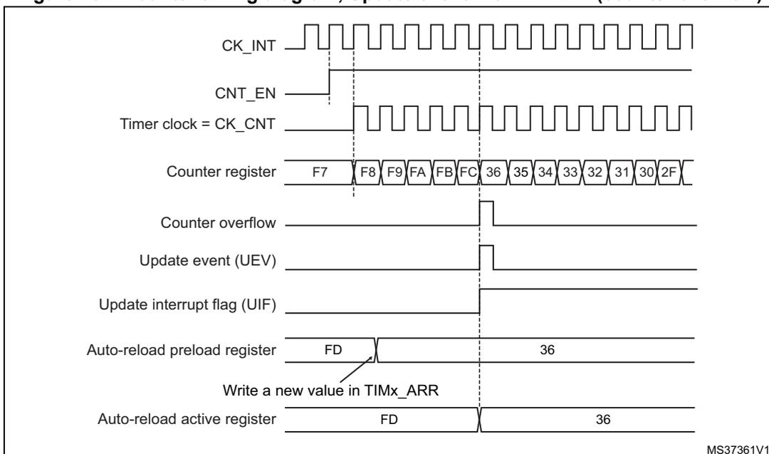 Timing diagram for counter overflow with ARPE=1. It shows the relationship between CK_INT, CNT_EN, Timer clock (CK_CNT), Counter register values (F7 up to FC, then 36 down to 2F), Counter overflow signal, Update event (UEV), Update interrupt flag (UIF), and the Auto-reload preload and active registers. The counter overflows from FC to 36, triggering the update event and flag. The preload register is updated from FD to 36 before the overflow.