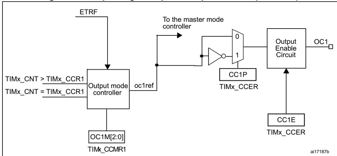 Figure 140. Output stage of capture/compare channel (channel 1) diagram. This block diagram shows the output stage of capture/compare channel 1. It includes an 'Output mode controller' that receives 'ETRF', 'TIMx_CNT > TIMx_CCR1', and 'TIMx_CNT = TIMx_CCR1' signals. The controller outputs 'oc1ref' to 'To the master mode controller' and 'OC1M[2:0]' to 'TIMx_CCMR1'. The 'oc1ref' signal is also connected to a multiplexer (MUX) with inputs '0' and '1'. The MUX is controlled by 'CC1P' from 'TIMx_CCER'. The output of the MUX is connected to an 'Output Enable Circuit' which also receives 'CC1E' from 'TIMx_CCER'. The output of the 'Output Enable Circuit' is 'OC1'.