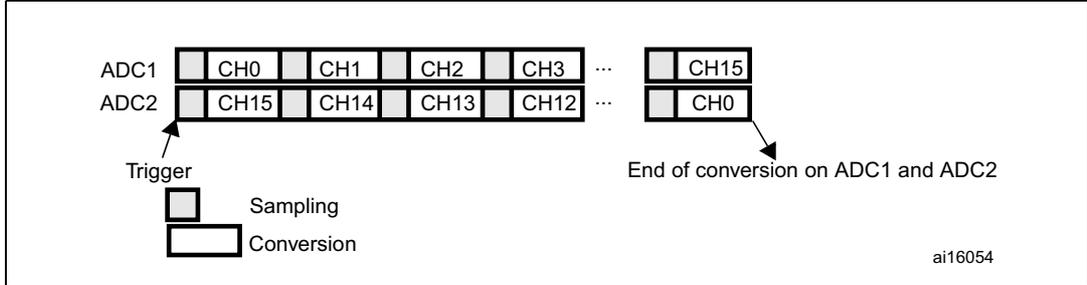 Timing diagram for Dual ADC mode showing channel sequences for ADC1 and ADC2, a trigger signal, sampling, and conversion phases. ADC1 sequence: CH0, CH1, CH2, CH3, ..., CH15. ADC2 sequence: CH15, CH14, CH13, CH12, ..., CH0. A 'Trigger' signal initiates 'Sampling' and then 'Conversion'. The 'End of conversion on ADC1 and ADC2' is marked at the end of the sequences.