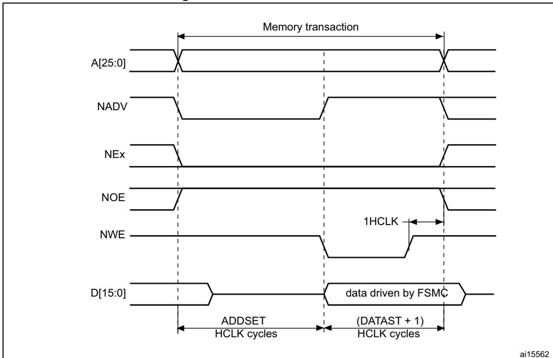 Timing diagram for Mode2 write accesses showing address, control signals, and data bus over time.