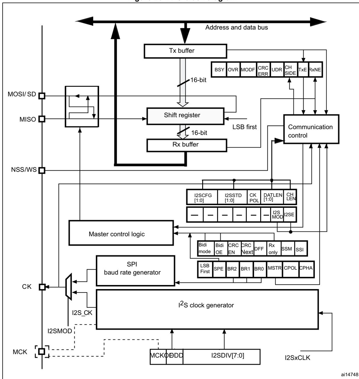 Figure 264. I2S block diagram. This is a complex block diagram of the I2S interface. At the top, an 'Address and data bus' is shown. Below it, a 'Tx buffer' (16-bit) and an 'Rx buffer' (16-bit) are connected to a 'Shift register' (16-bit). The shift register is connected to 'MOSI/SD' and 'MISO' pins. A 'Communication control' block is connected to the buffers and the shift register, with various status flags: BSY, OVR, MODF, CRC ERR, UDR, CH SIDE, TxE, and RxNE. Below the communication control is a 'Master control logic' block. To its right are several configuration registers: I2SCFG [1:0], I2SSTD [1:0], CK POL, DATLEN [1:0], CH LEN, I2S MOD, and I2S EN. Below these are more registers: Bidi mode, Bidi OE, CRC EN, CRC Next, DFF, Rx only, SSM, and SSI. Further down are registers for LSB First, SPE, BR2, BR1, BR0, MSTR, CPOL, and CPHA. A 'SPI baud rate generator' is connected to the master control logic and the CK pin. Below it is an 'I2S clock generator' block, which receives inputs from 'MCK', 'I2SMOD', and 'I2SDIV[7:0]'. The I2S clock generator outputs 'I2SxCLK' to the CK pin. The CK pin is also connected to 'NSS/WS' and 'MCK' pins. The diagram is labeled 'ai14748' in the bottom right corner.
