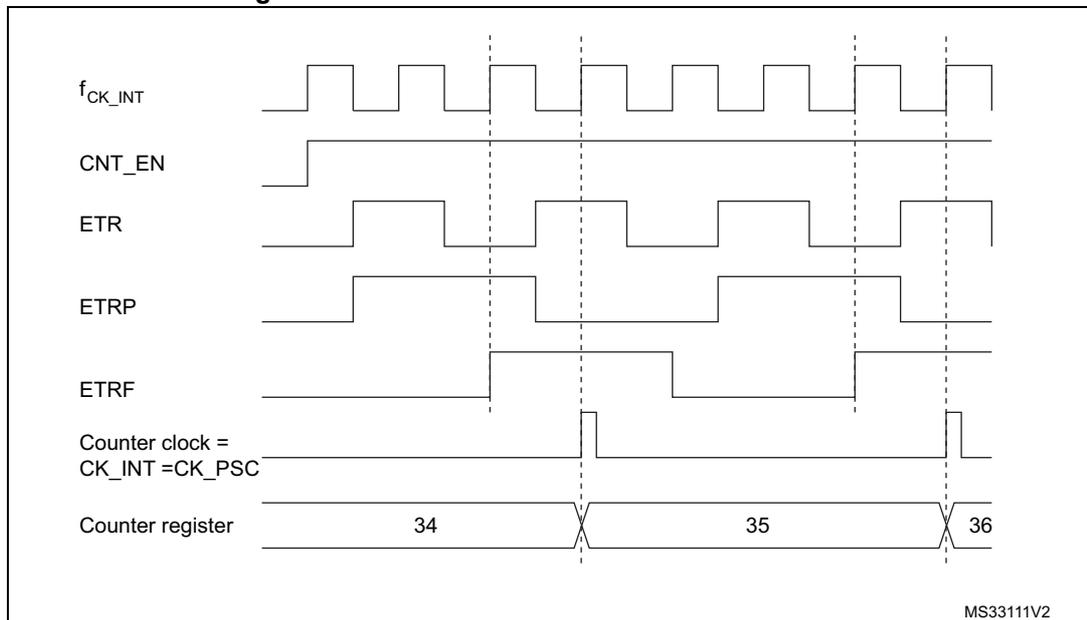 Timing diagram for Figure 90. Control circuit in external clock mode 2. The diagram shows the relationship between several signals over time. fCK_INT is a periodic square wave. CNT_EN is a signal that goes high and stays high. ETR is a signal with periodic rising edges. ETRP is a signal that follows ETR with some delay and filtering. ETRF is a signal that is high when ETRP is high. Counter clock = CK_INT = CK_PSC is a signal that is high when ETRF is high. Counter register shows values 34, 35, and 36. The counter increments on every second rising edge of ETR. The diagram is labeled MS33111V2.