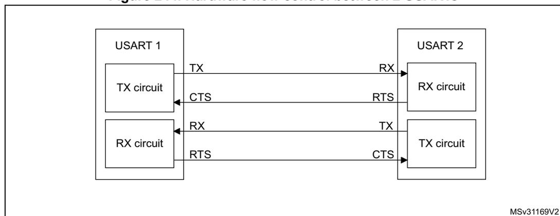 Block diagram for Figure 244. Hardware flow control between 2 USARTs. The diagram shows two USARTs, USART 1 and USART 2, connected via their TX and RX circuits. USART 1's TX circuit is connected to USART 2's RX circuit. USART 1's RX circuit is connected to USART 2's TX circuit. Flow control signals are connected: USART 1's CTS input is connected to USART 2's RTS output, and USART 1's RTS output is connected to USART 2's CTS input.