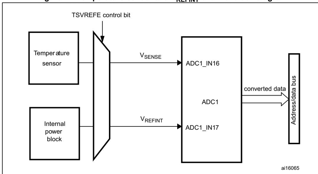Figure 47. Temperature sensor and VREFINT channel block diagram. The diagram shows a Temperature sensor and an Internal power block connected to a multiplexer. The multiplexer is controlled by the TSVREFE control bit. The output of the multiplexer is VSENSE, which is connected to the ADC1_IN16 input of the ADC1 block. The Internal power block is connected to the ADC1_IN17 input of the ADC1 block. The ADC1 block outputs converted data to the Address/data bus. The diagram is labeled ai16065.