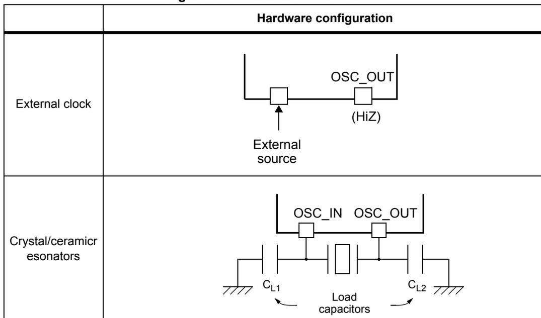 Circuit diagram for External clock mode. An external source is connected to the OSC_IN pin. The OSC_OUT pin is labeled (HiZ), indicating it is high-impedance. Circuit diagram for Crystal/ceramic resonator mode. A crystal or ceramic resonator is connected between the OSC_IN and OSC_OUT pins. Two load capacitors, labeled CL1 and CL2, are connected from each pin to ground.
