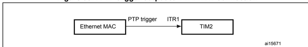 Block diagram showing the internal connection between the Ethernet MAC and TIM2. The Ethernet MAC block has an output labeled 'PTP trigger' which is connected to the TIM2 block's input labeled 'ITR1'.