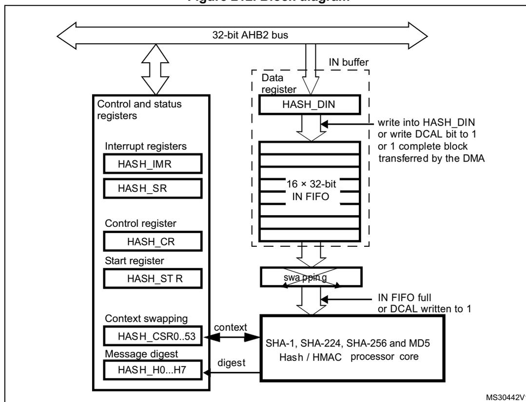 Block diagram of the Hash processor (HASH) showing its internal architecture and connections to a 32-bit AHB2 bus.